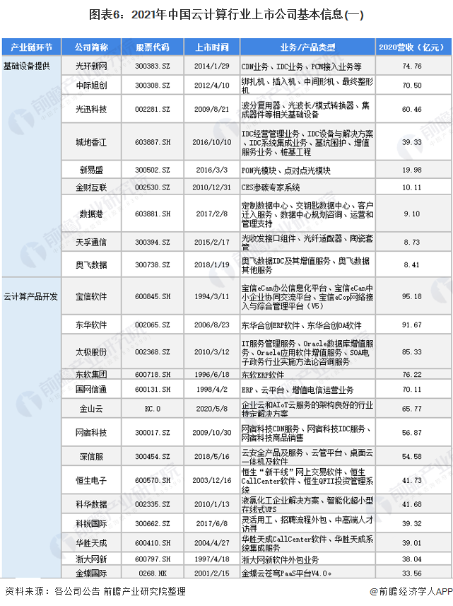 图表6：2021年中国云计算行业上市公司基本信息(一)