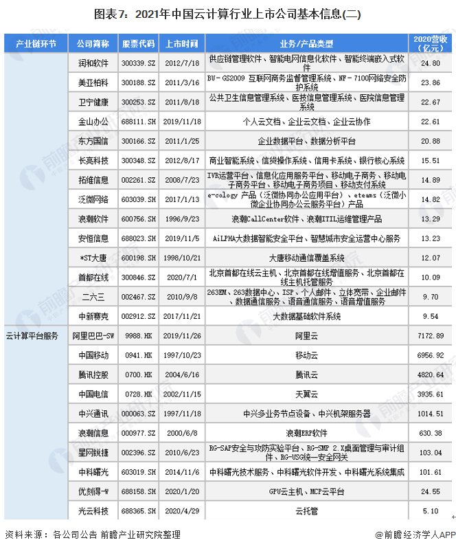 图表7：2021年中国云计算行业上市公司基本信息(二)