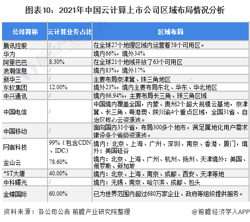 图表10：2021年中国云计算上市公司区域布局情况分析