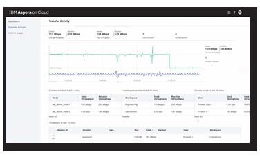 IBM Aspera on Cloud 所有的数据传输都无需等待