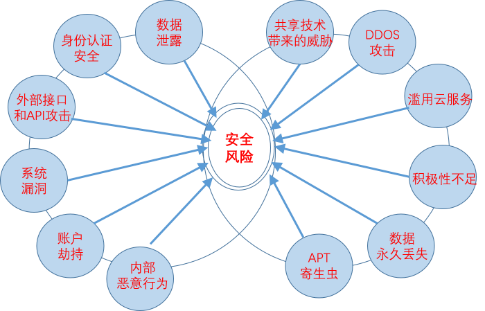 计算云安全技术的特点_云计算安全技术_云计算及云安全