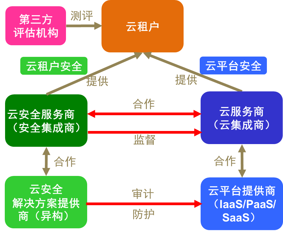 计算云安全技术的特点_云计算及云安全_云计算安全技术