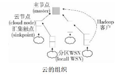 基于云计算的无线传感网云计算的介绍和应用