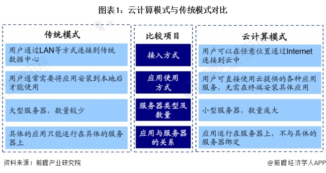 图表1：云计算模式与传统模式对比