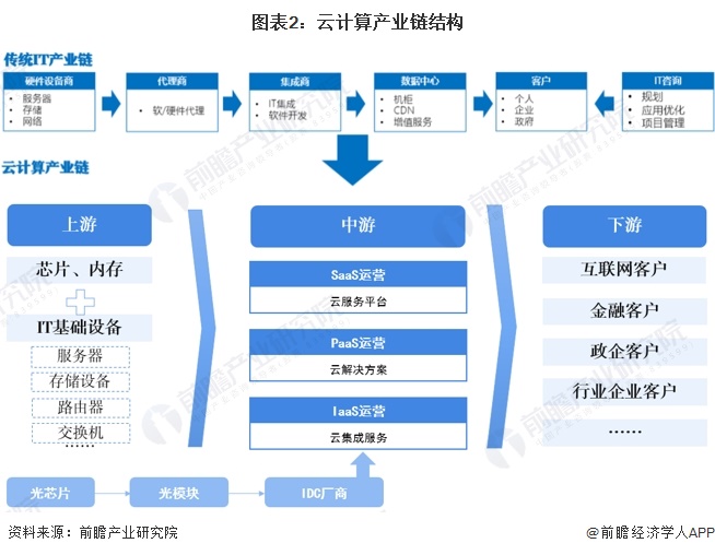 图表2：云计算产业链结构