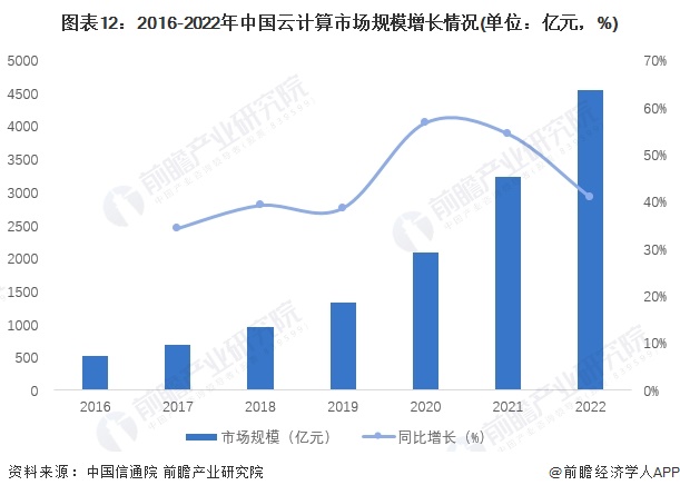 图表12：2016-2022年中国云计算市场规模增长情况(单位：亿元，%)