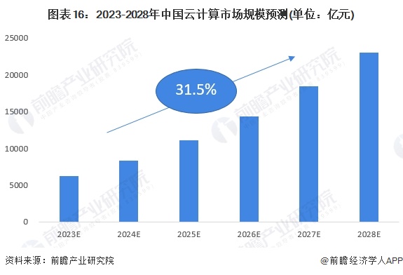 图表16：2023-2028年中国云计算市场规模预测(单位：亿元)