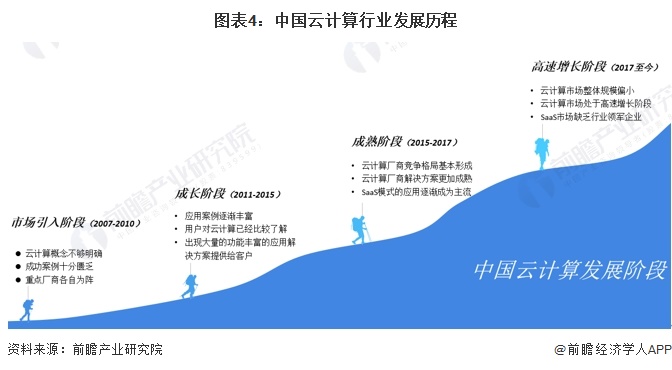 图表4：中国云计算行业发展历程