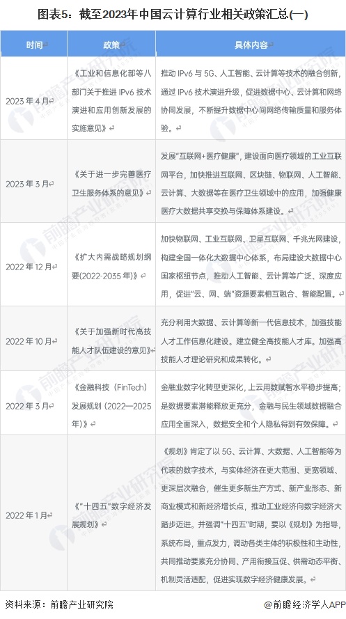 图表5：截至2023年中国云计算行业相关政策汇总(一)