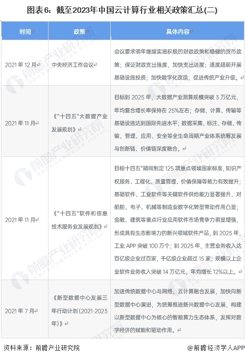 图表6：截至2023年中国云计算行业相关政策汇总(二)