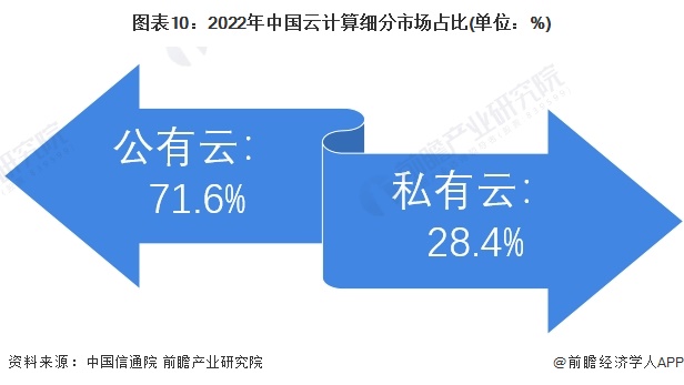 图表10：2022年中国云计算细分市场占比(单位：%)