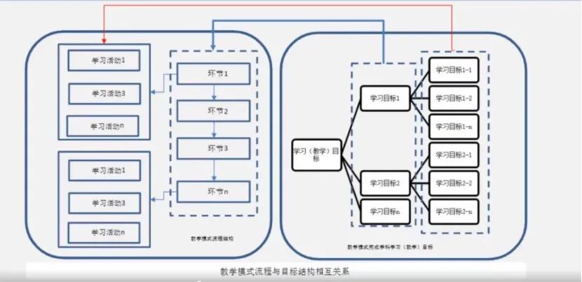 教学流程图用什么软件_教学流程图要求_信息技术教学流程图