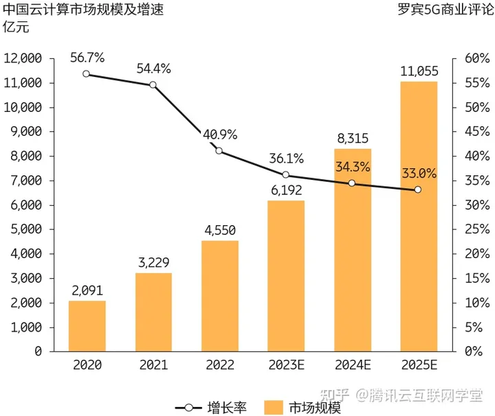 2024云计算市场的需求_云计算需求量_云计算需求分析