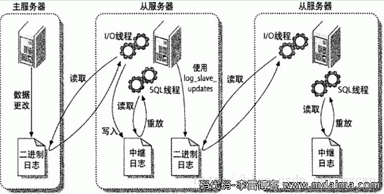 配置主从机_mysql 主从配置_配置主从ip