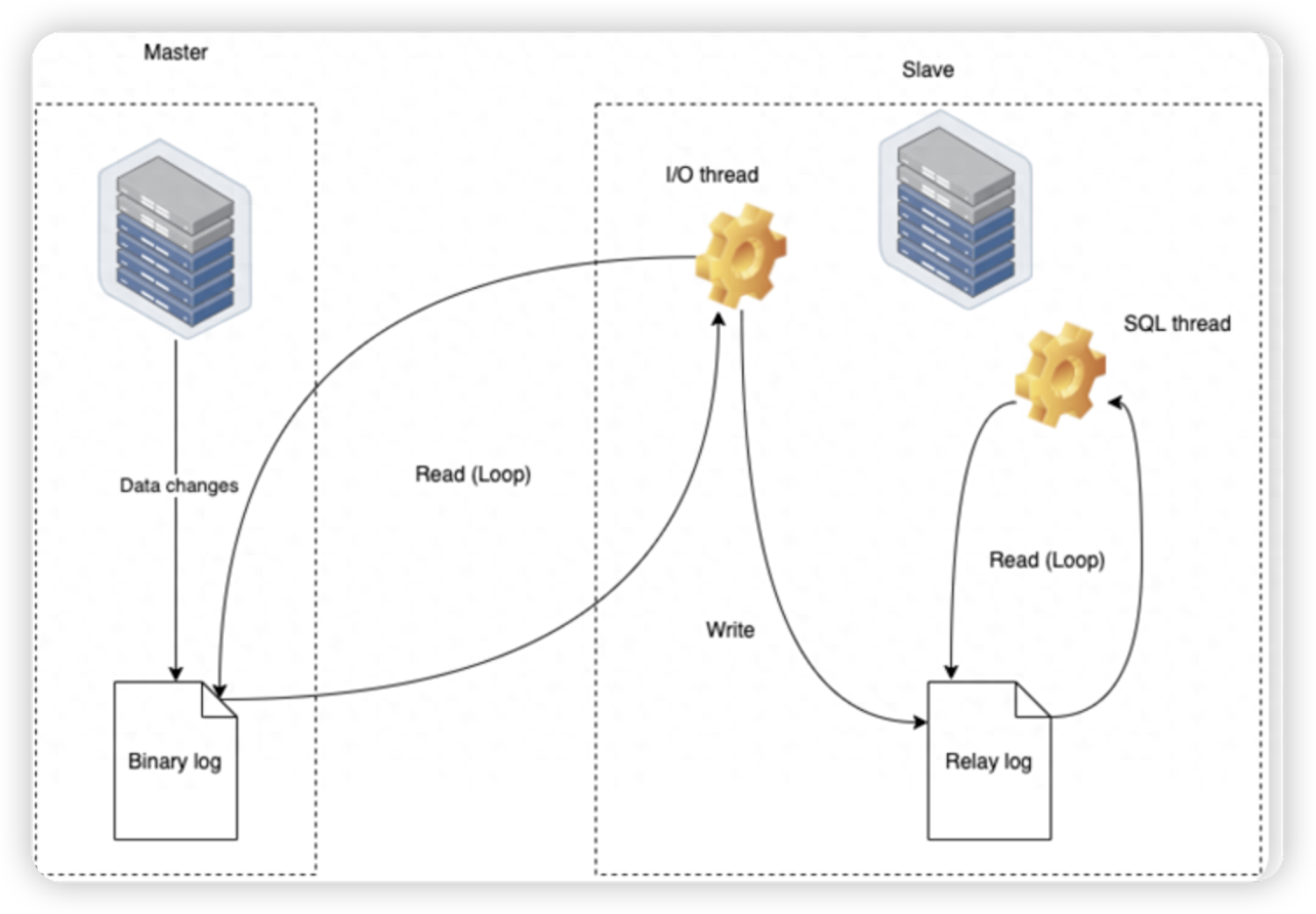 mysql 主从配置_配置主从Harbor_配置主从机