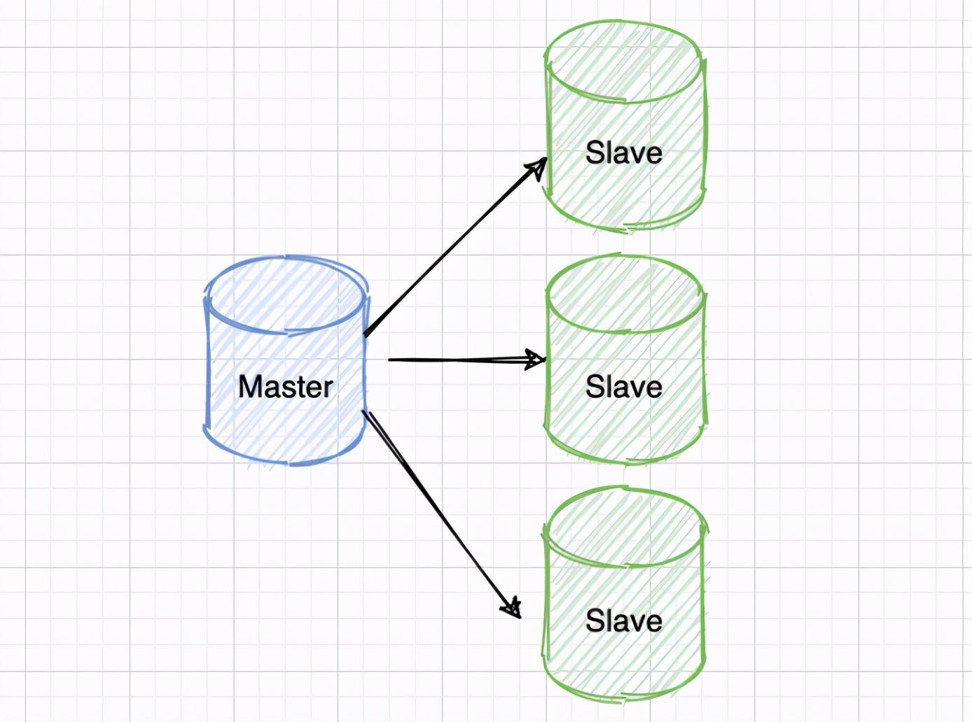 mysql 主从配置_配置主从ip_配置主从数据库