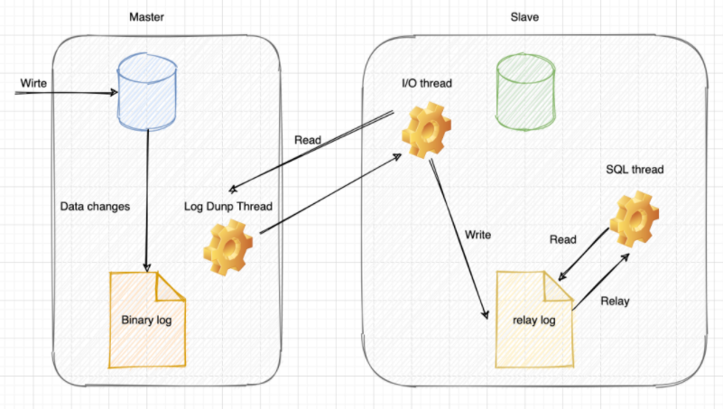 mysql 主从配置_配置主从ip_配置主从数据库