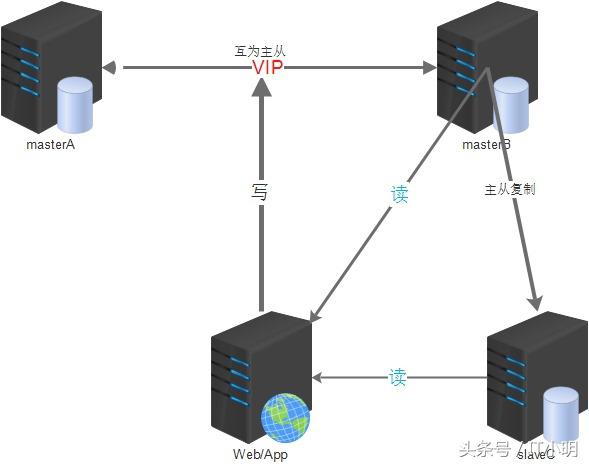 mysql 主从配置_配置主从Harbor_配置主从ip