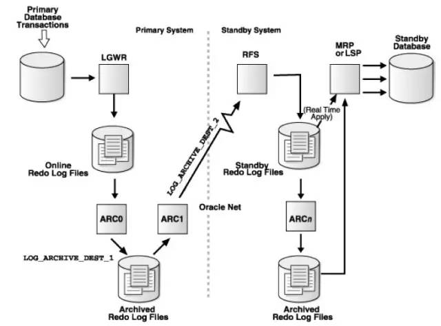 oracle 归档日志路径_oracle日志归档_oracle归档日志默认路径