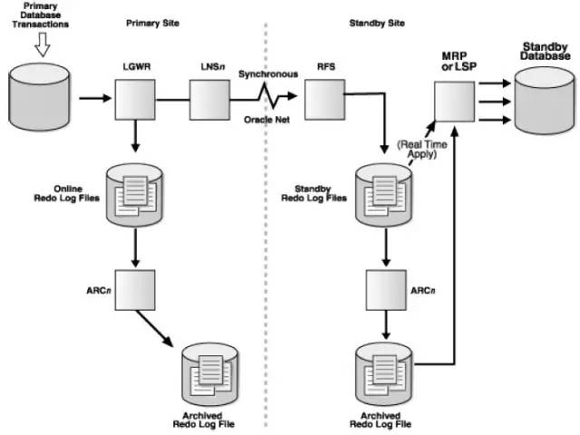 oracle日志归档_oracle归档日志默认路径_oracle 归档日志路径