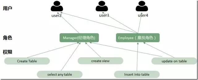 oracle修改表空间状态_oracle修改用户的表空间_oracle修改用户表空间