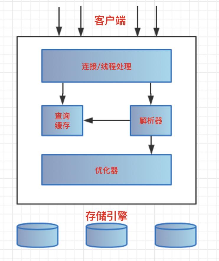 mysql的存储引擎_mysql储存引擎区别_mysql中存储引擎的作用