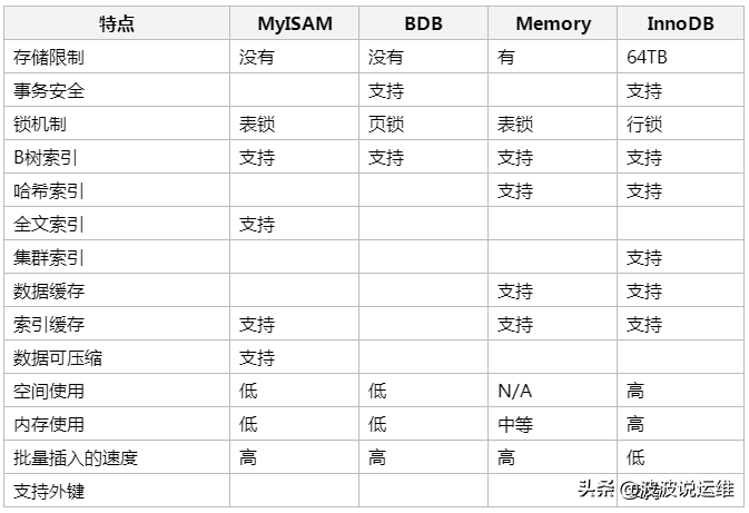 mysql中存储引擎的作用_mysql的存储引擎_mysql储存引擎区别