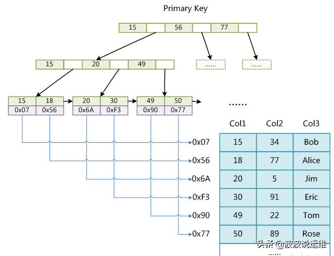 mysql储存引擎区别_mysql中存储引擎的作用_mysql的存储引擎