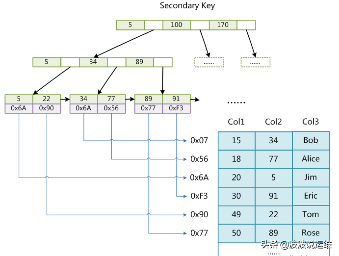 mysql的存储引擎_mysql中存储引擎的作用_mysql储存引擎区别