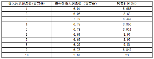 DM7性能测试