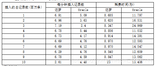 DM7与oracle11g数据库测试对比