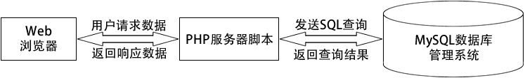 基于数据库的 Web 系统