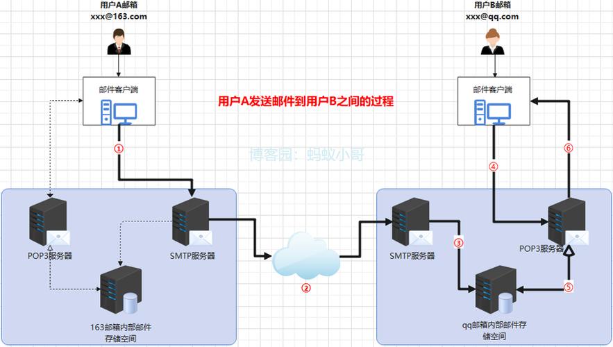 如何在客户端向服务器端发送数据时自动触发向标注成员发送邮件？