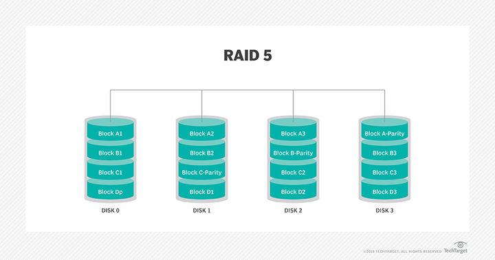 硬盘模式启用raid_硬盘做raid数据会没有了吗_