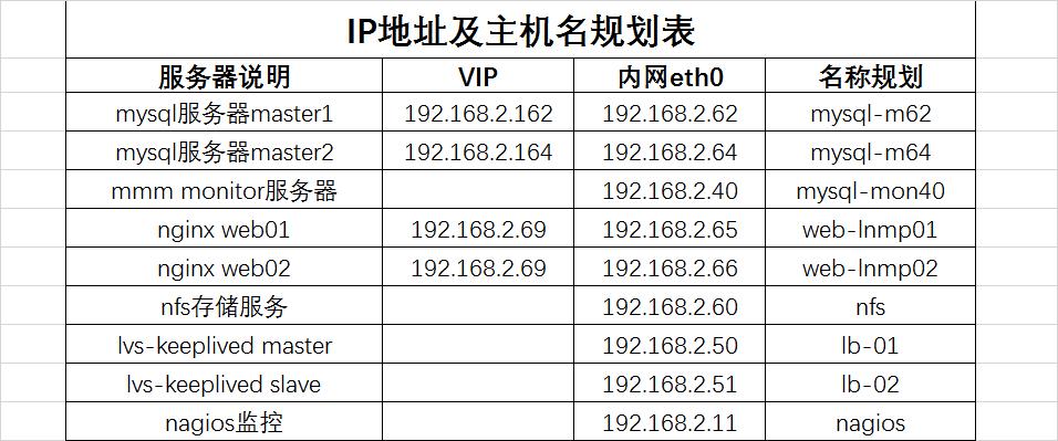 高可用虚拟ip列表_高可用虚拟IP VIP