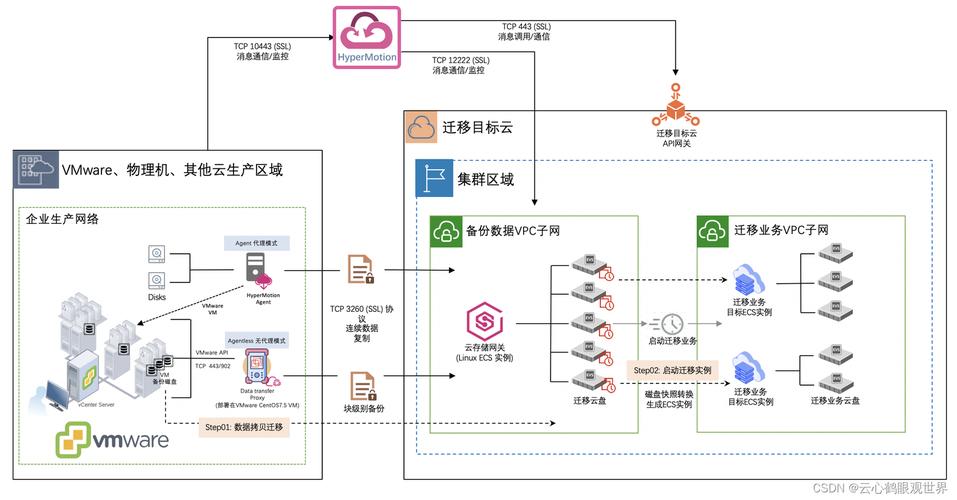 公有云用什么迁移_什么是主机迁移服务