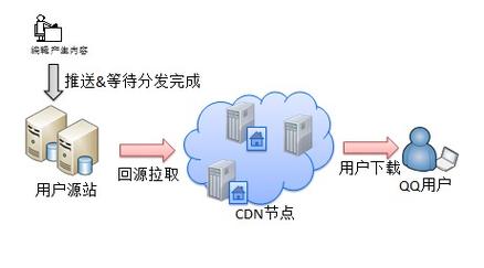 国内cdn可以用在中国香港服务器_方案