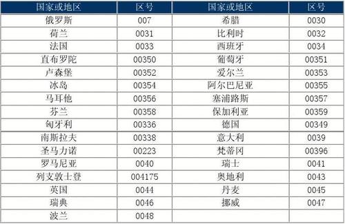 国际实名认证_获取国际区号