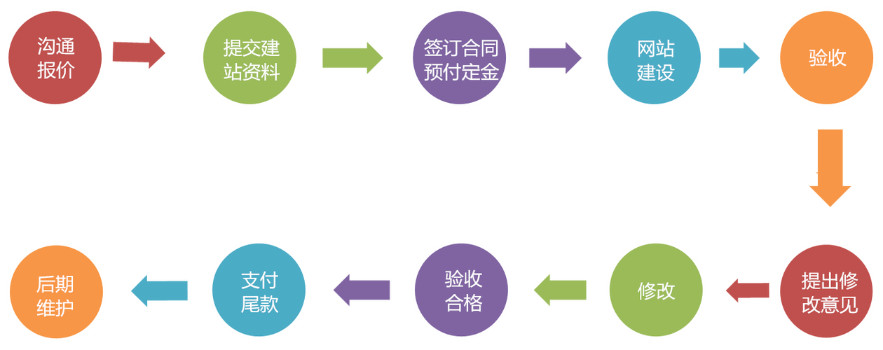 广州企业建站公司_企业建站流程