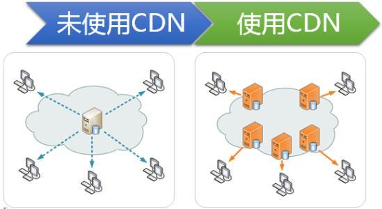 服务器线路不好用cdn有用吗_线路类型