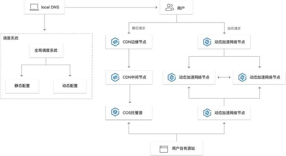 服务器搭建CDN一键脚本_方案