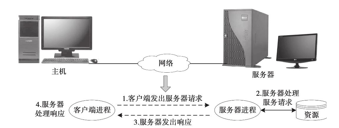 工业2服务器客户端_客户端工业软件改造流程