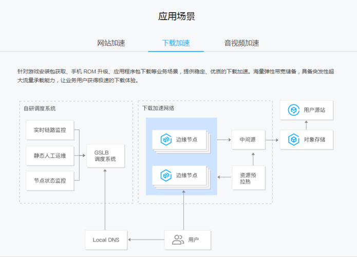 公司怎么搞cdn_内容分发网络 CDN