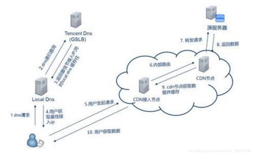 国内便宜的秒解cdn_内容分发网络 CDN