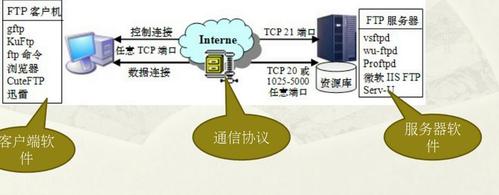 ftp服务器接入互联网_接入FTP数据源