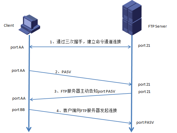 ftp服务器有几种_采样方式有几种？