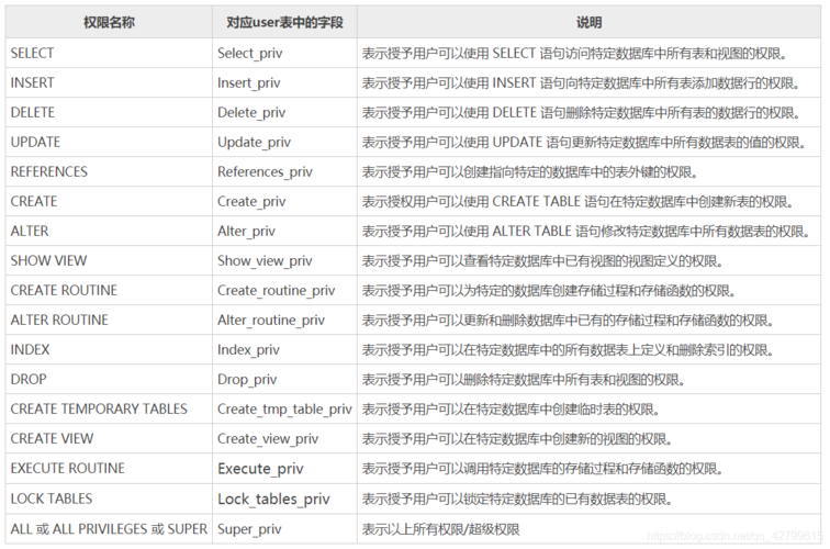 更改mysql数据库访问权限_函数如何访问MySQL数据库？