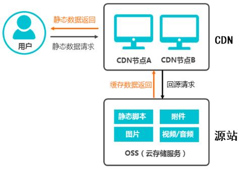 访问cdn服务器_通过CDN加速访问OBS