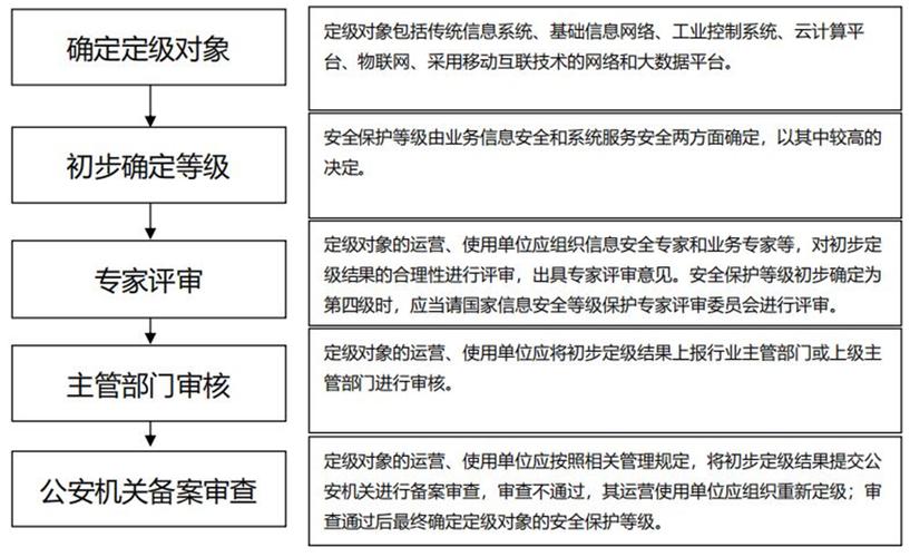 根据信息系统安全等级_实施步骤