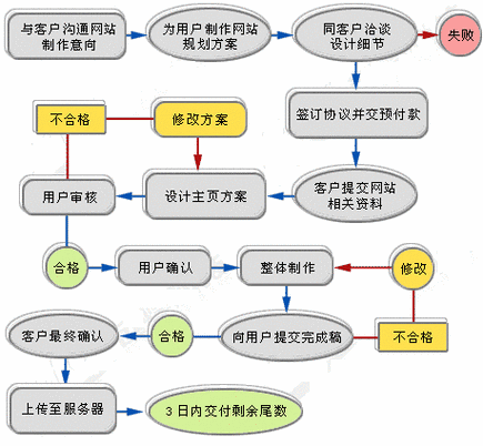 公司网站建设的步骤_步骤四：搭建网站